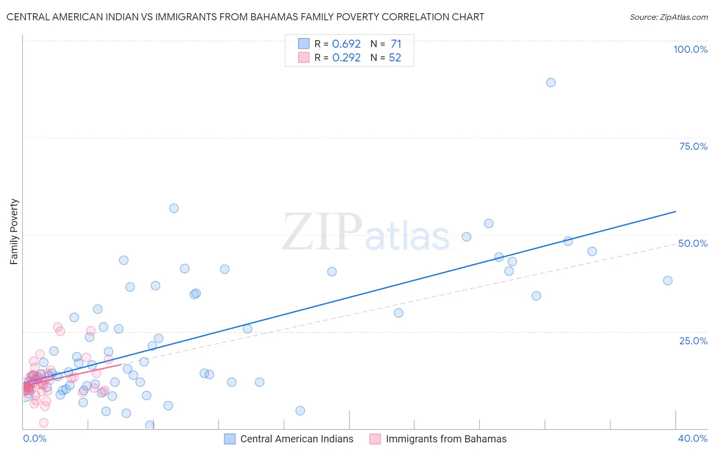 Central American Indian vs Immigrants from Bahamas Family Poverty