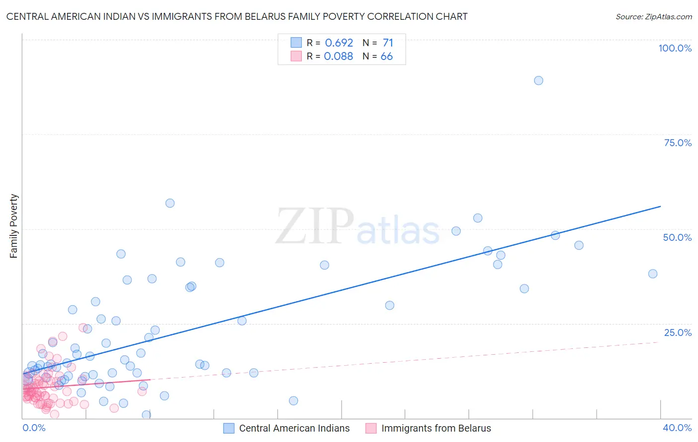 Central American Indian vs Immigrants from Belarus Family Poverty