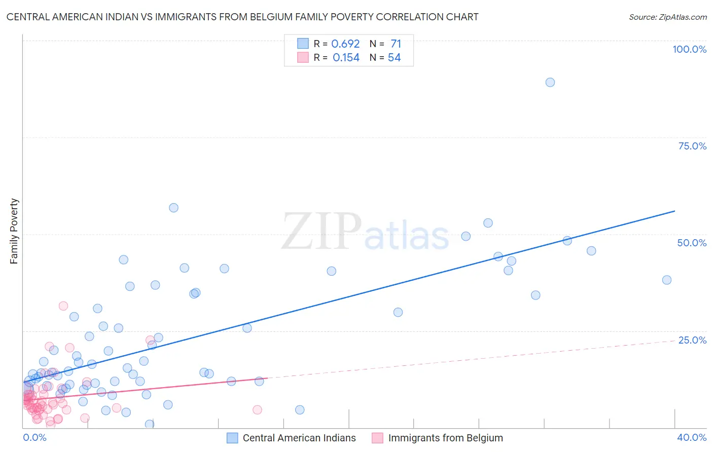 Central American Indian vs Immigrants from Belgium Family Poverty