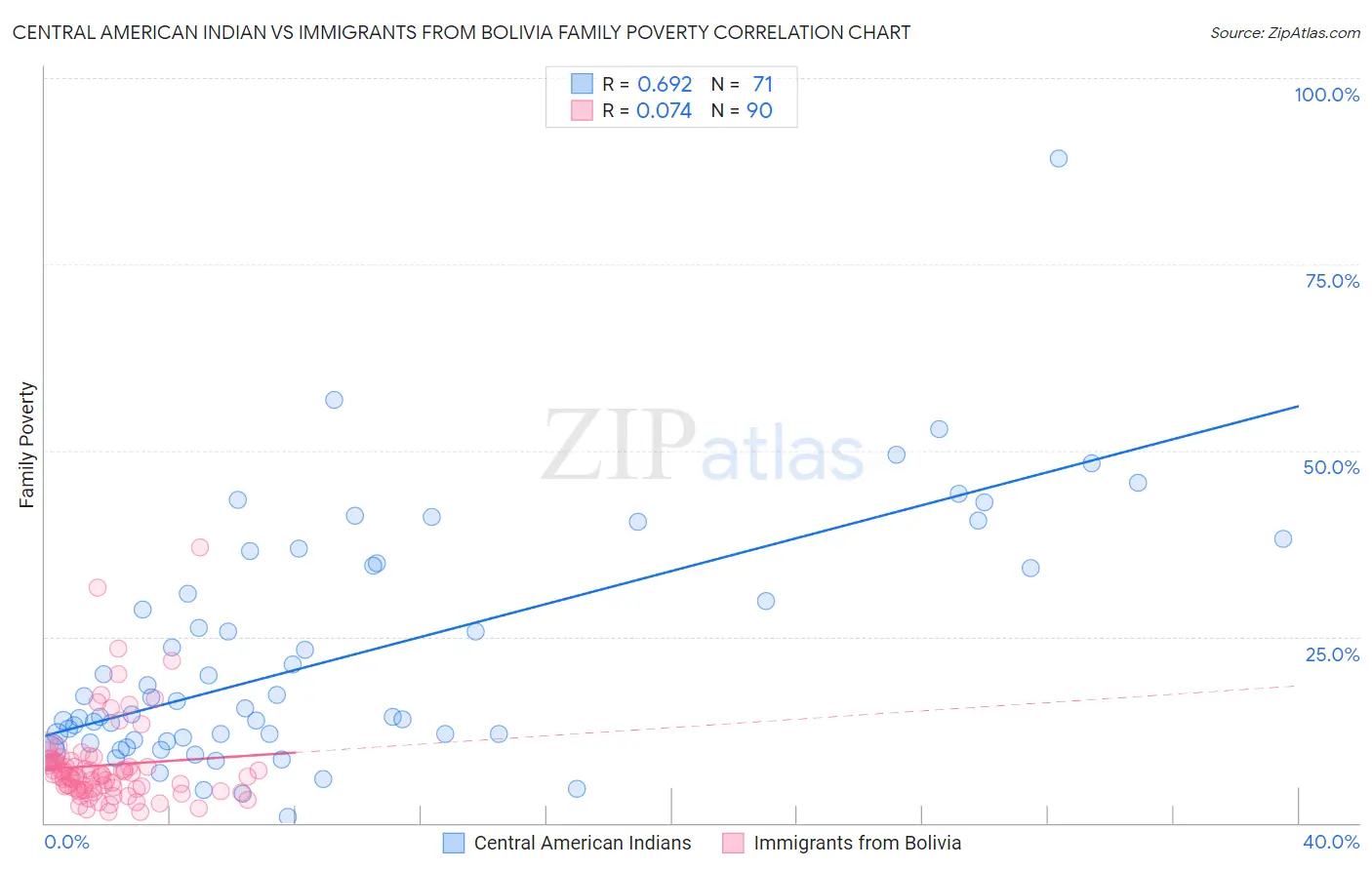 Central American Indian vs Immigrants from Bolivia Family Poverty