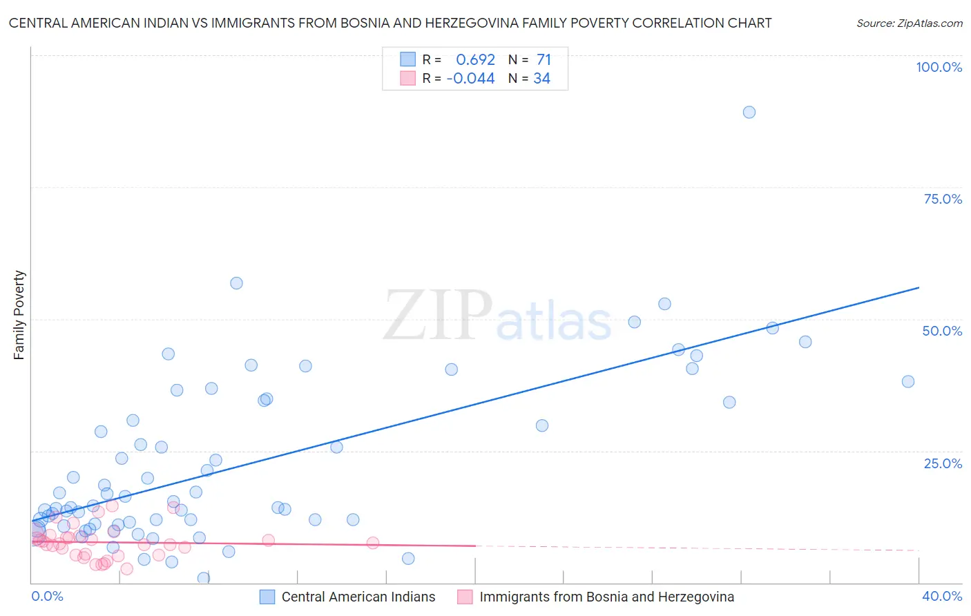 Central American Indian vs Immigrants from Bosnia and Herzegovina Family Poverty