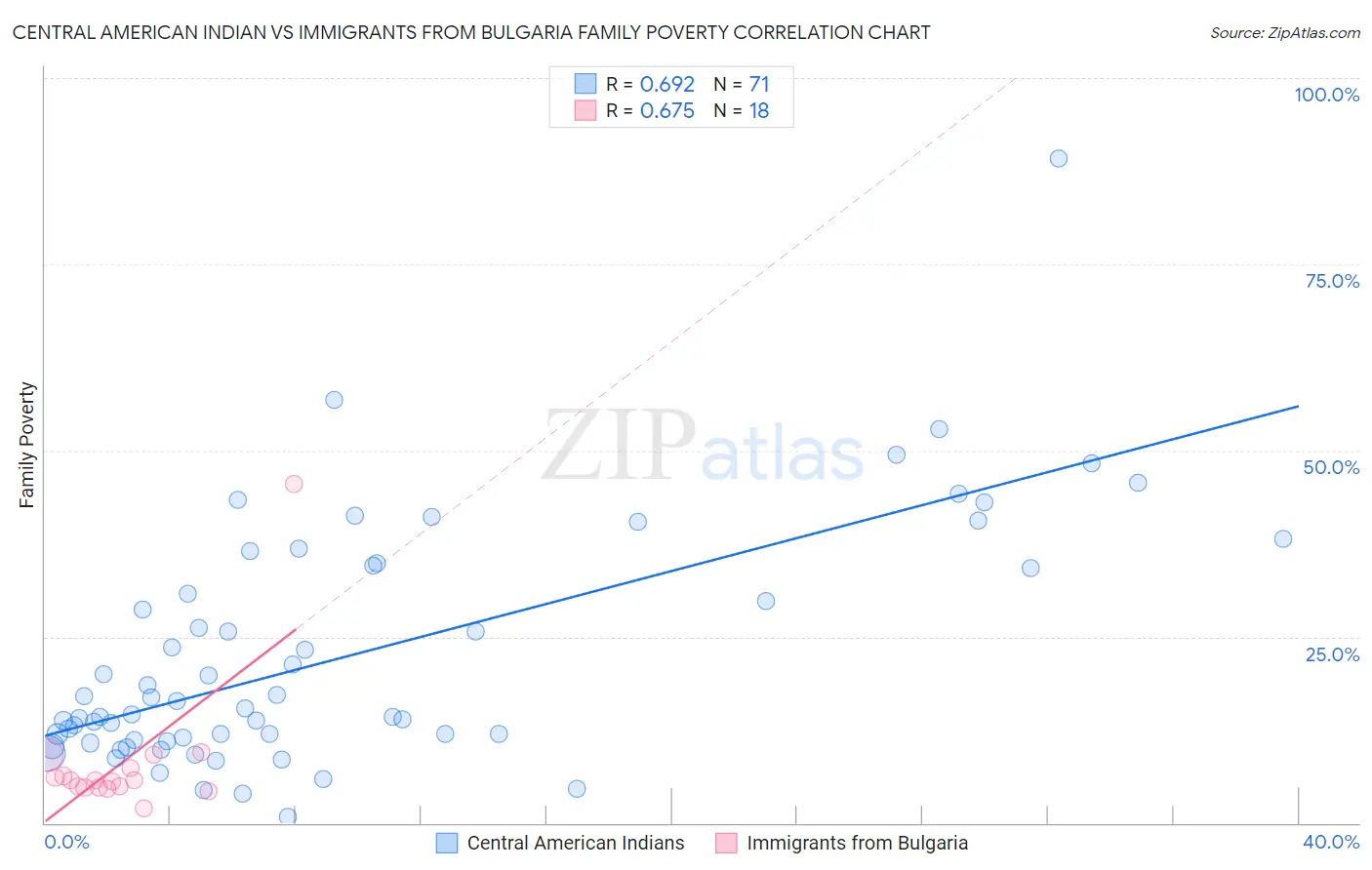 Central American Indian vs Immigrants from Bulgaria Family Poverty