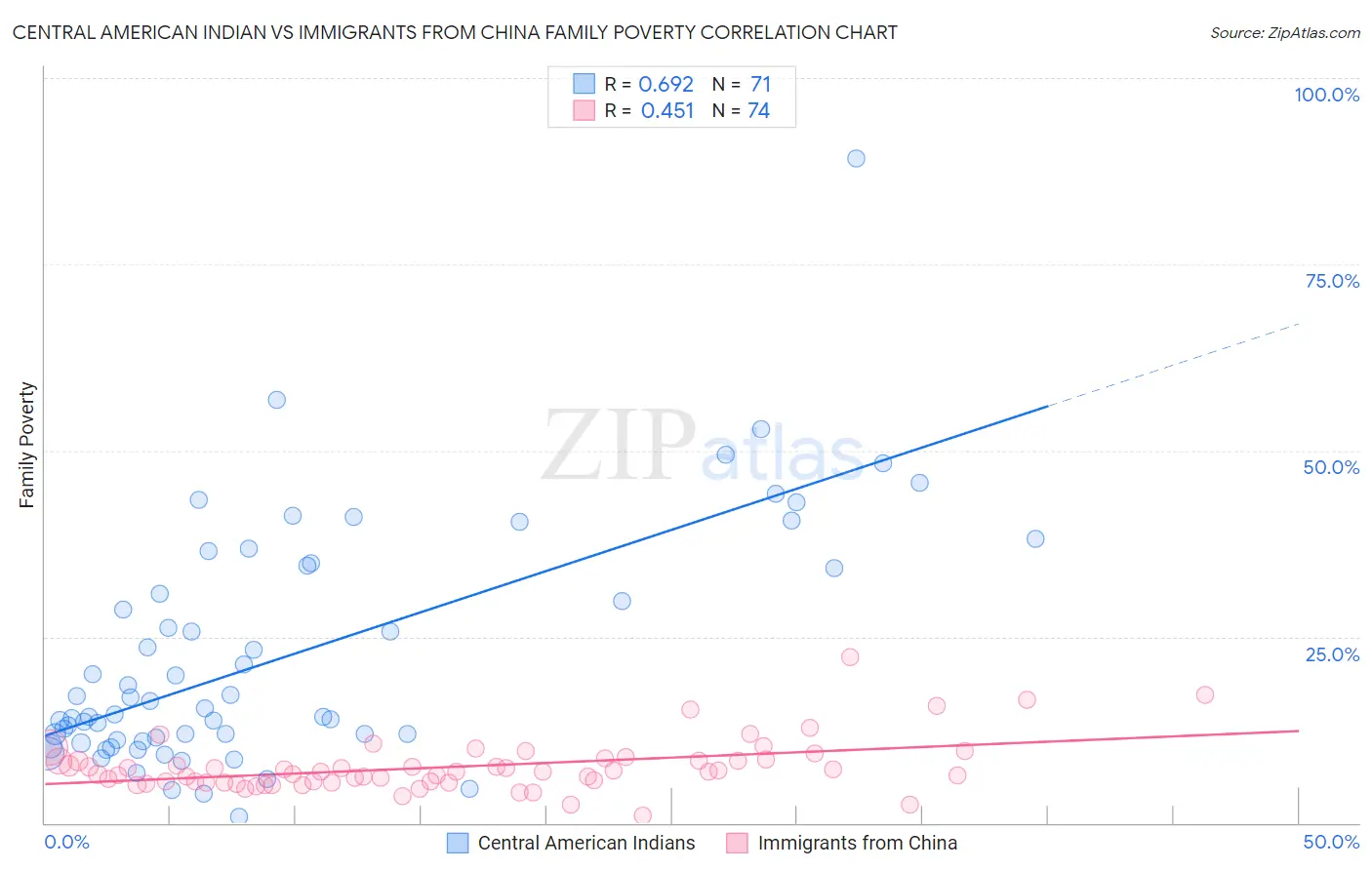 Central American Indian vs Immigrants from China Family Poverty