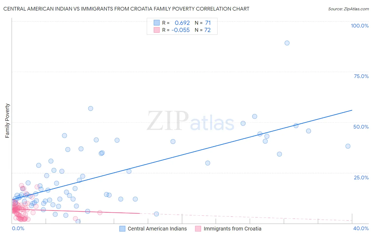 Central American Indian vs Immigrants from Croatia Family Poverty