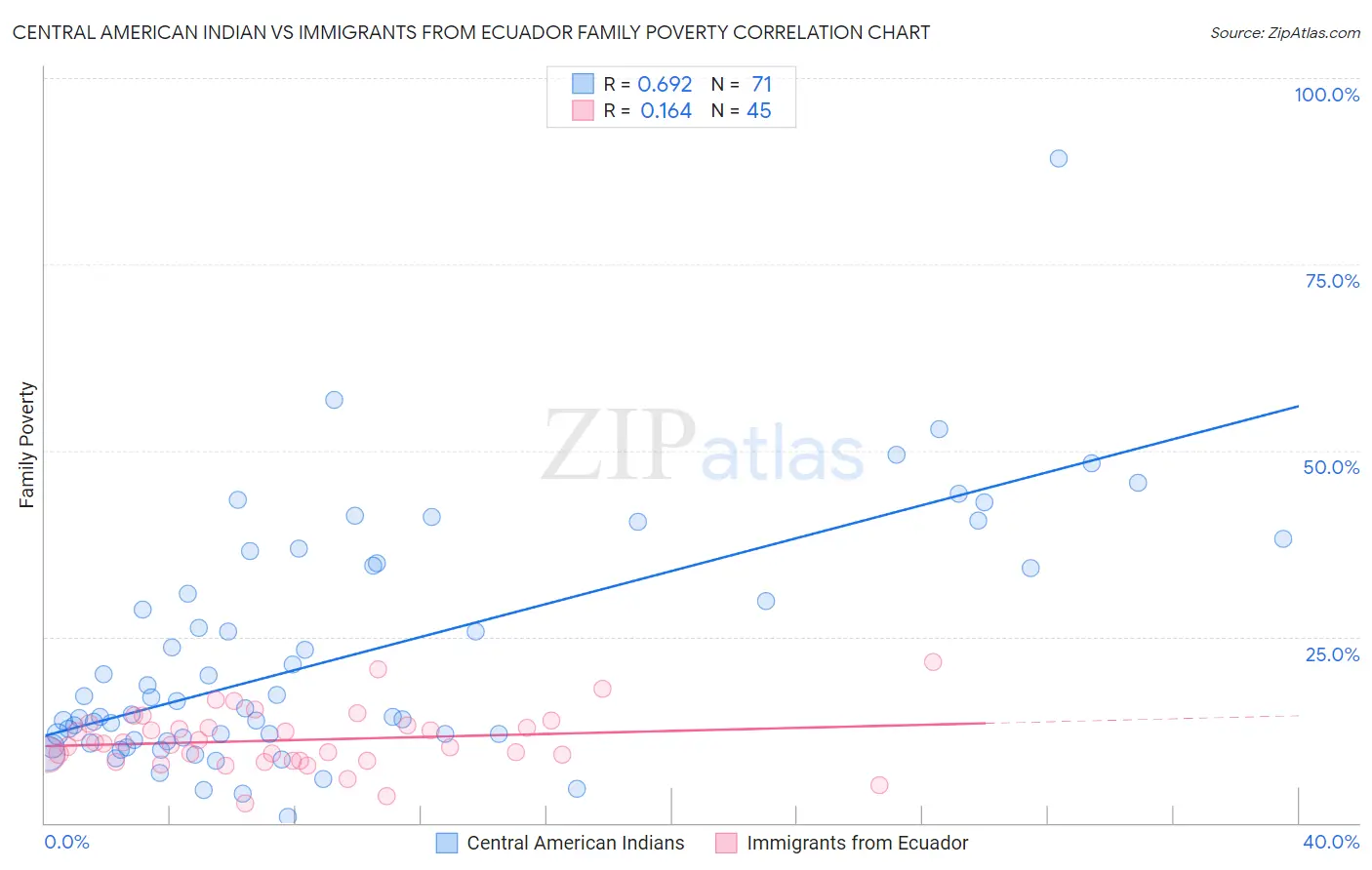 Central American Indian vs Immigrants from Ecuador Family Poverty