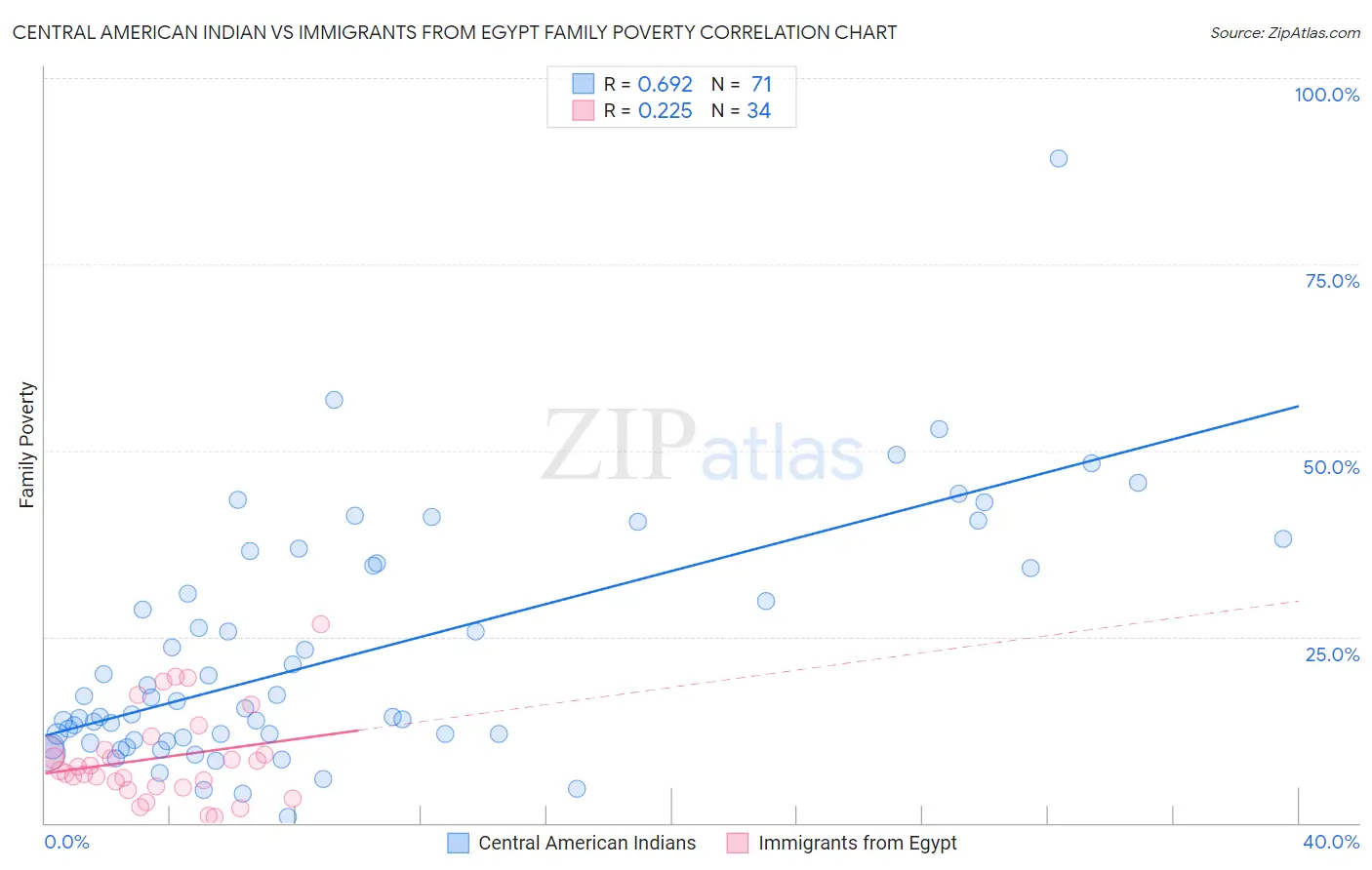 Central American Indian vs Immigrants from Egypt Family Poverty