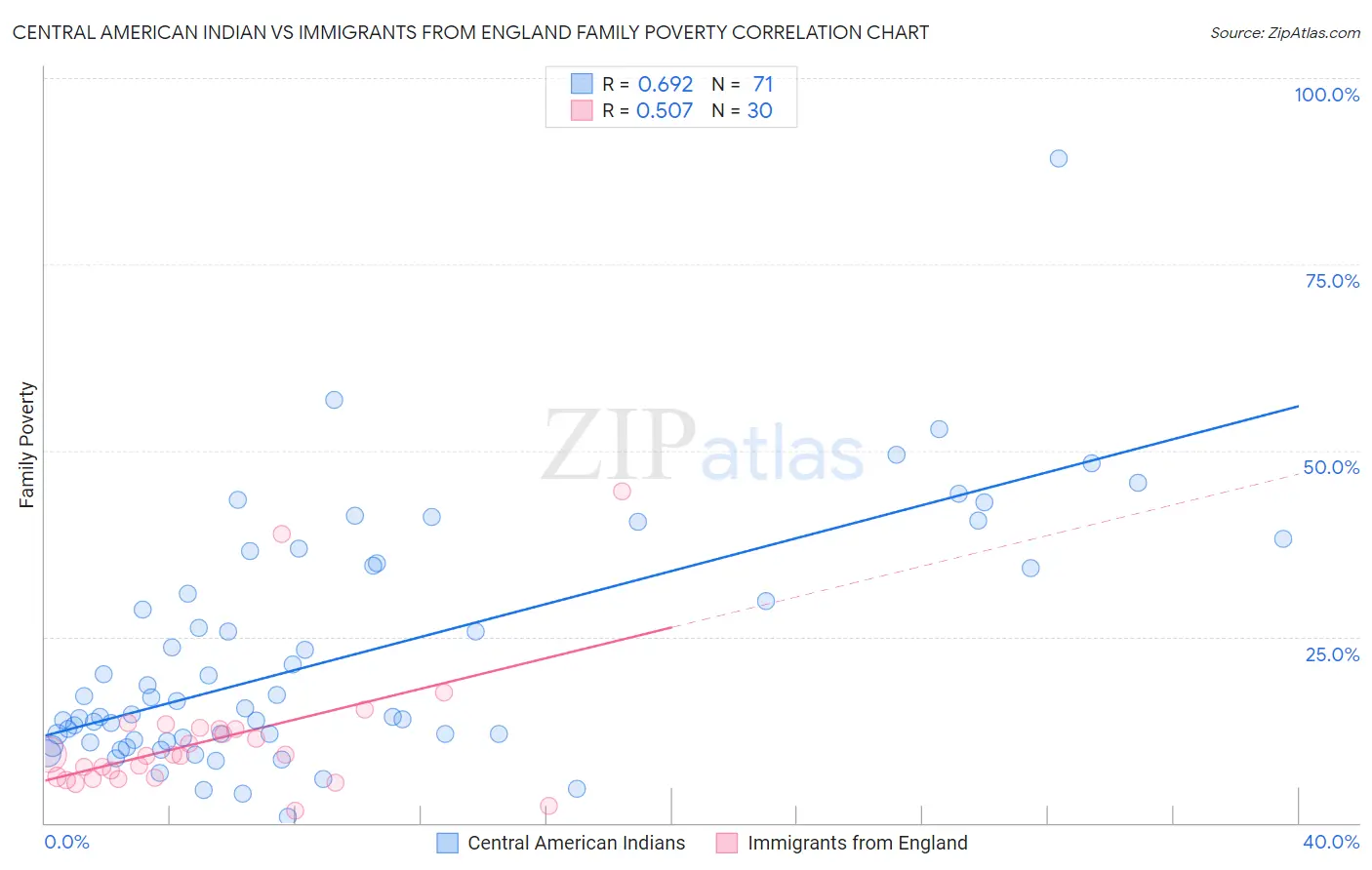 Central American Indian vs Immigrants from England Family Poverty
