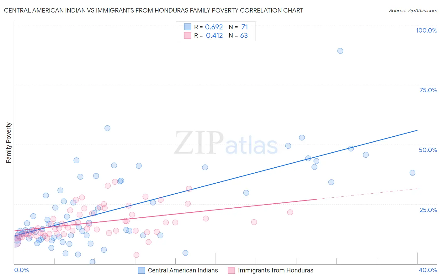 Central American Indian vs Immigrants from Honduras Family Poverty