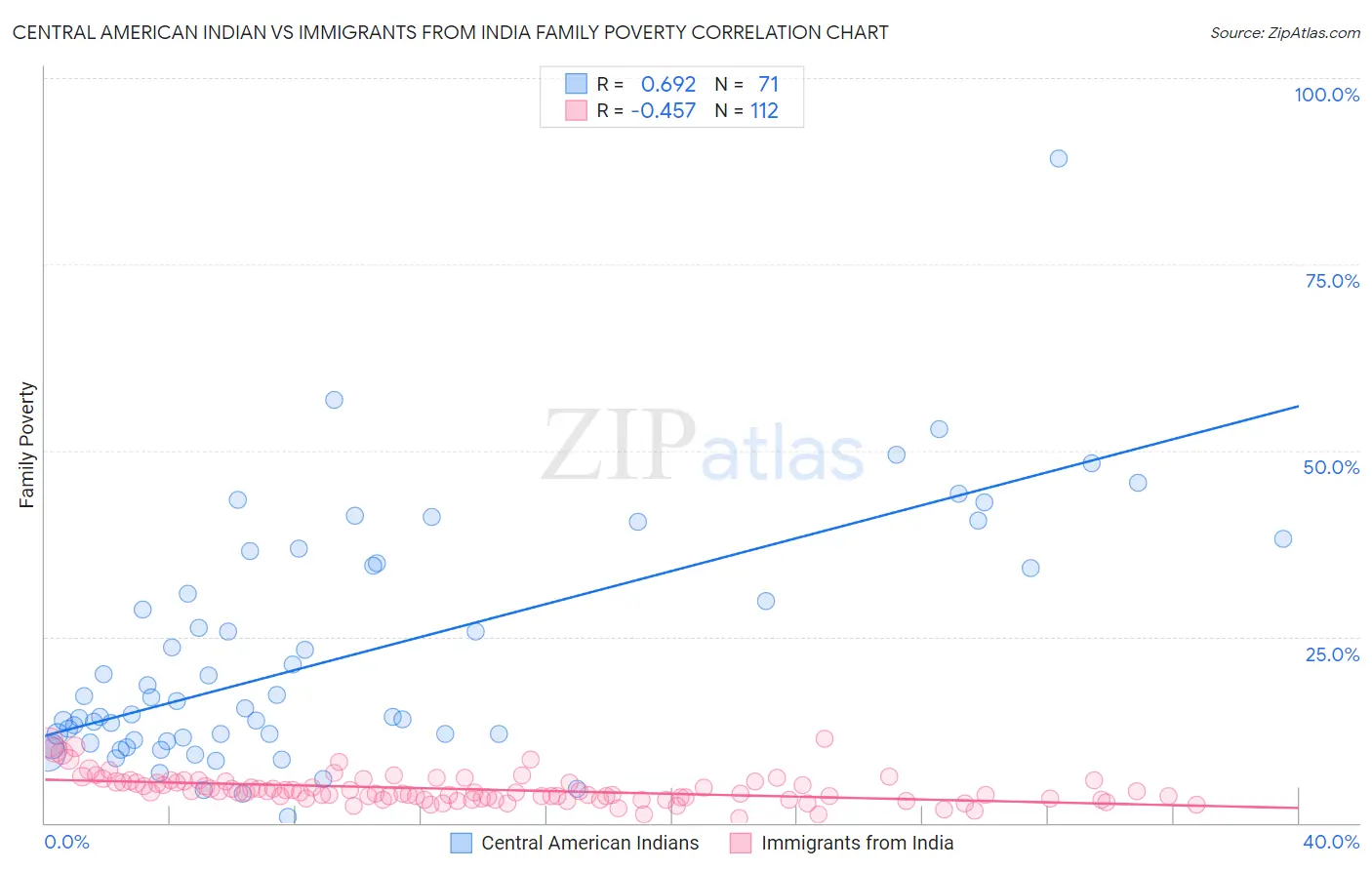 Central American Indian vs Immigrants from India Family Poverty