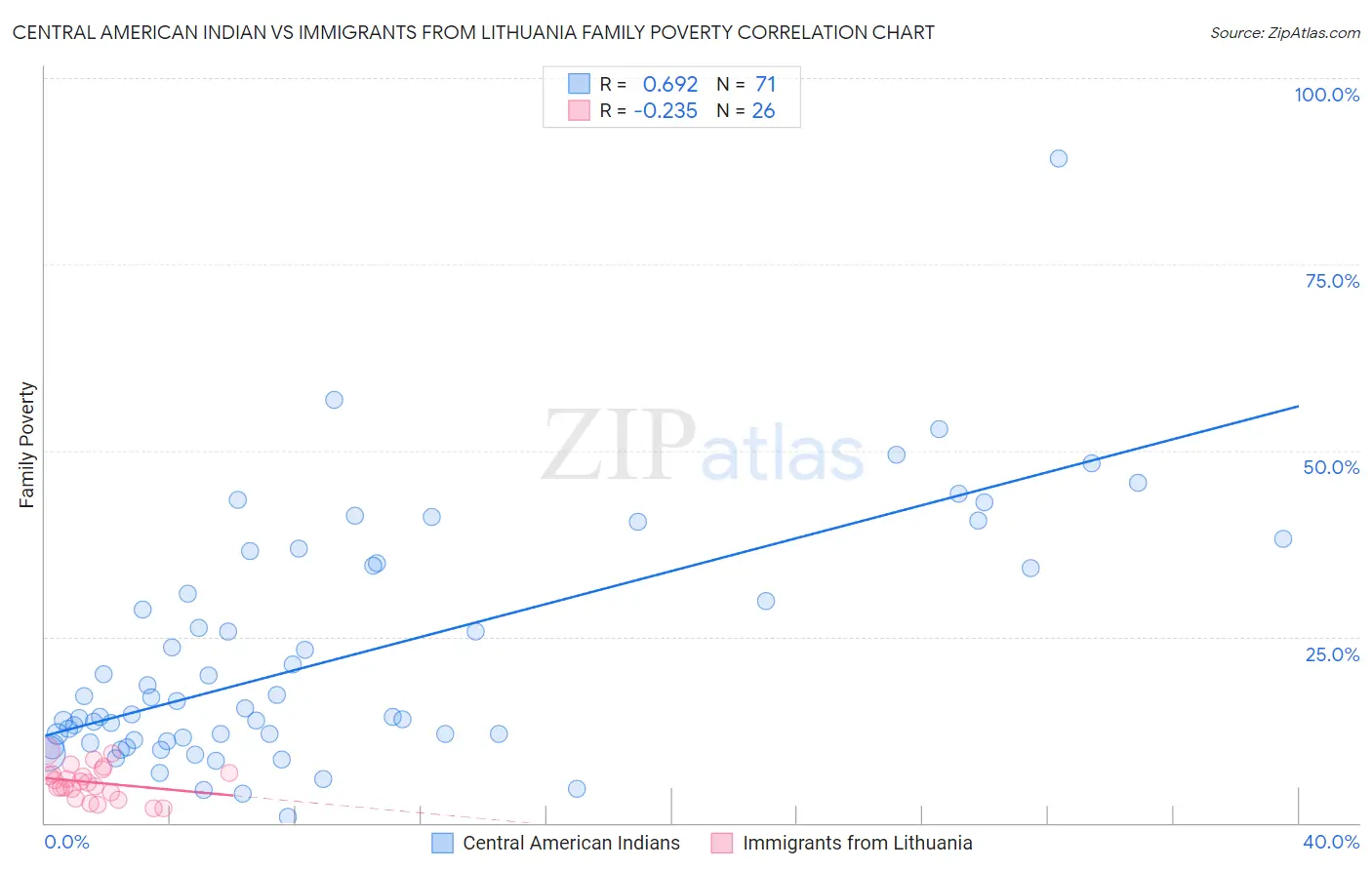 Central American Indian vs Immigrants from Lithuania Family Poverty