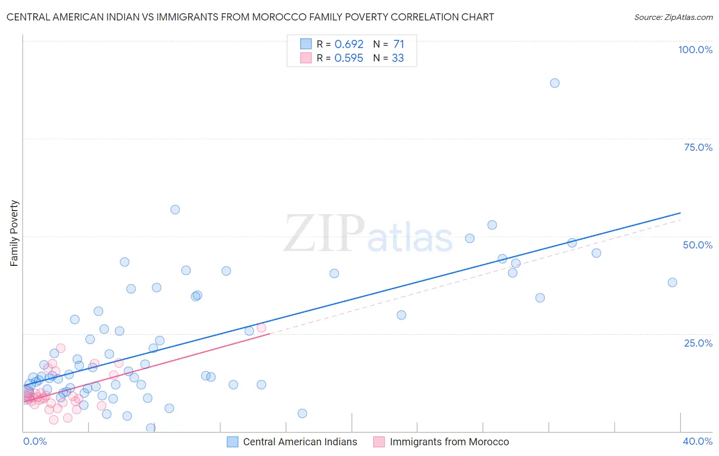 Central American Indian vs Immigrants from Morocco Family Poverty