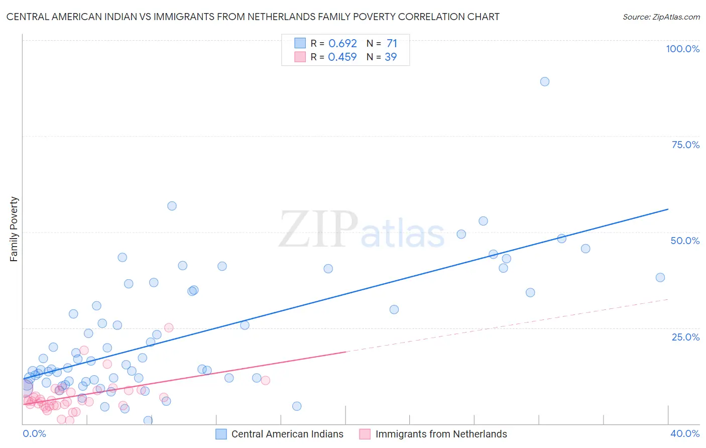 Central American Indian vs Immigrants from Netherlands Family Poverty