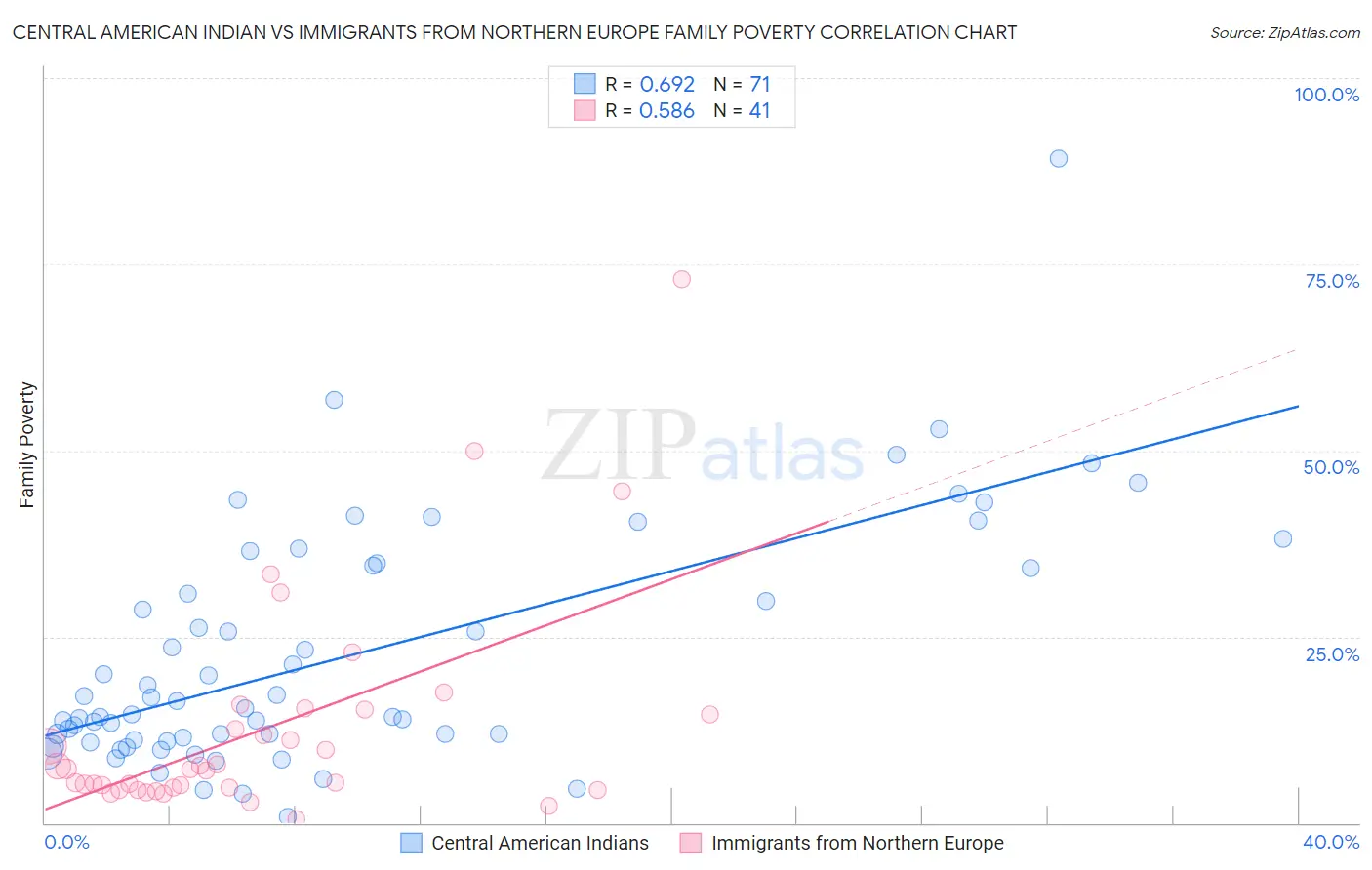 Central American Indian vs Immigrants from Northern Europe Family Poverty