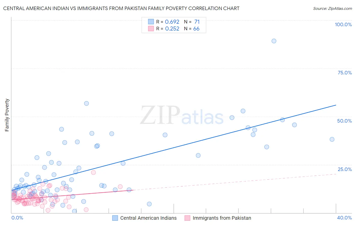 Central American Indian vs Immigrants from Pakistan Family Poverty