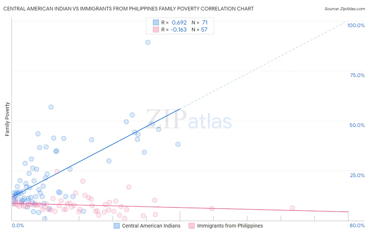 Central American Indian vs Immigrants from Philippines Family Poverty