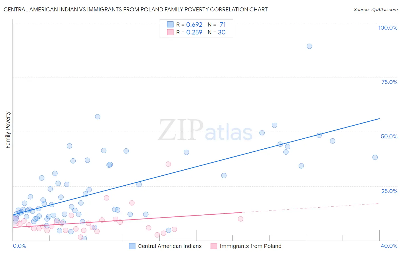 Central American Indian vs Immigrants from Poland Family Poverty