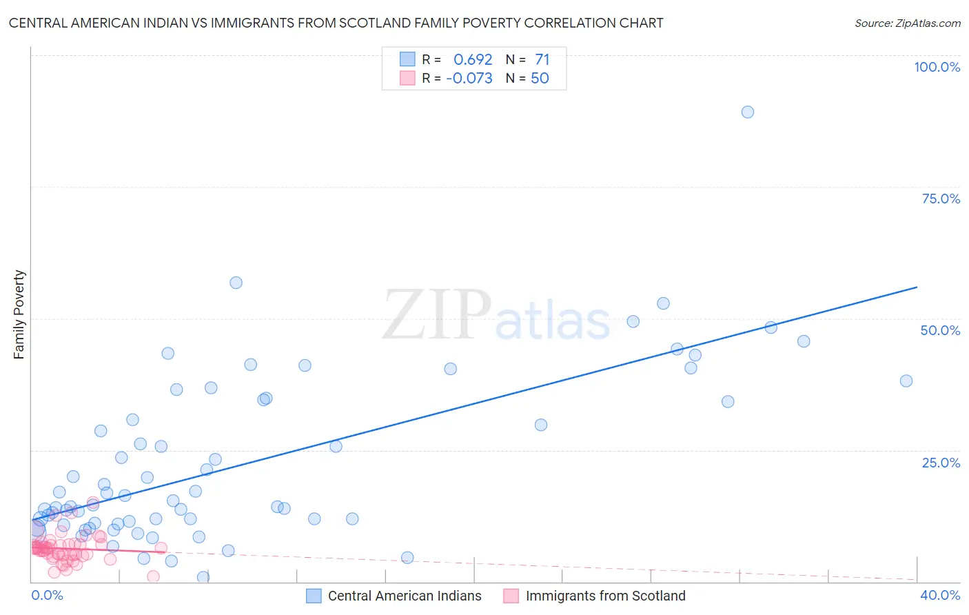 Central American Indian vs Immigrants from Scotland Family Poverty