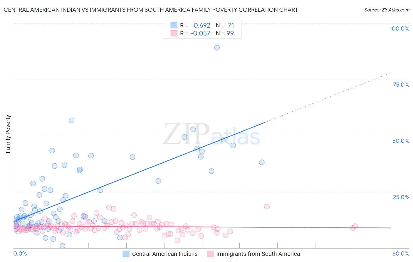 Central American Indian vs Immigrants from South America Family Poverty