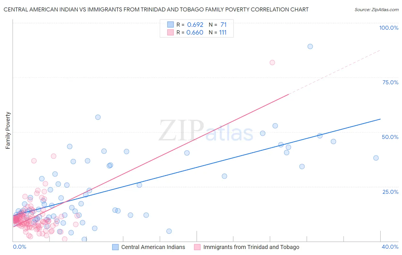 Central American Indian vs Immigrants from Trinidad and Tobago Family Poverty