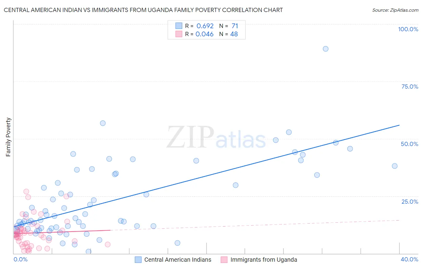 Central American Indian vs Immigrants from Uganda Family Poverty