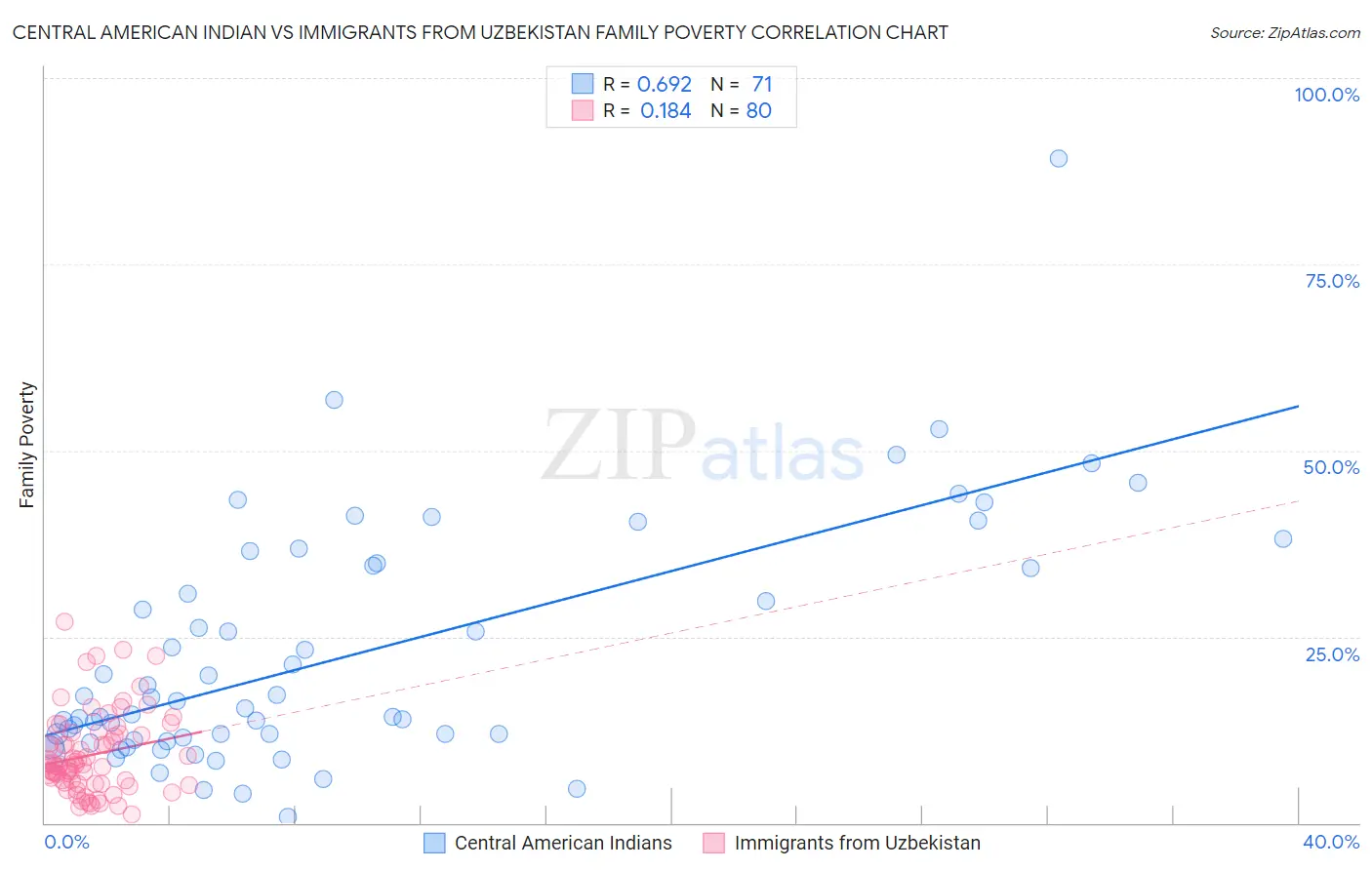 Central American Indian vs Immigrants from Uzbekistan Family Poverty