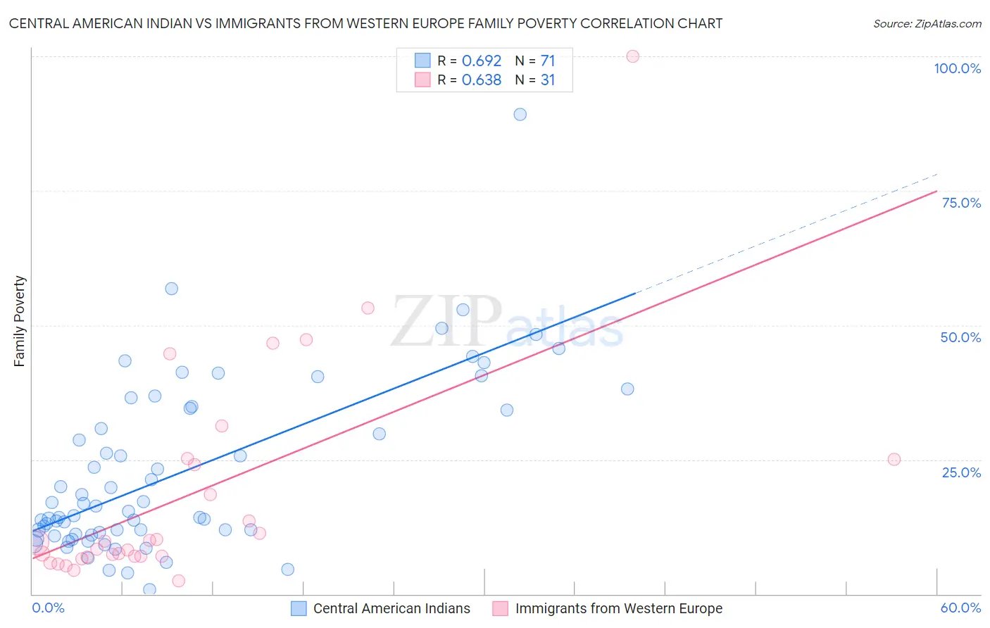 Central American Indian vs Immigrants from Western Europe Family Poverty