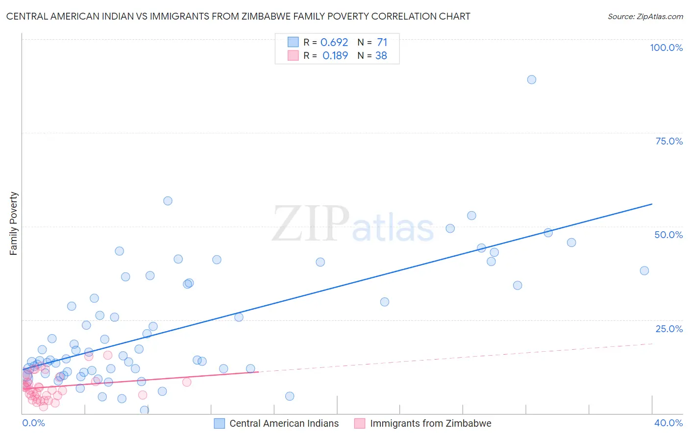 Central American Indian vs Immigrants from Zimbabwe Family Poverty