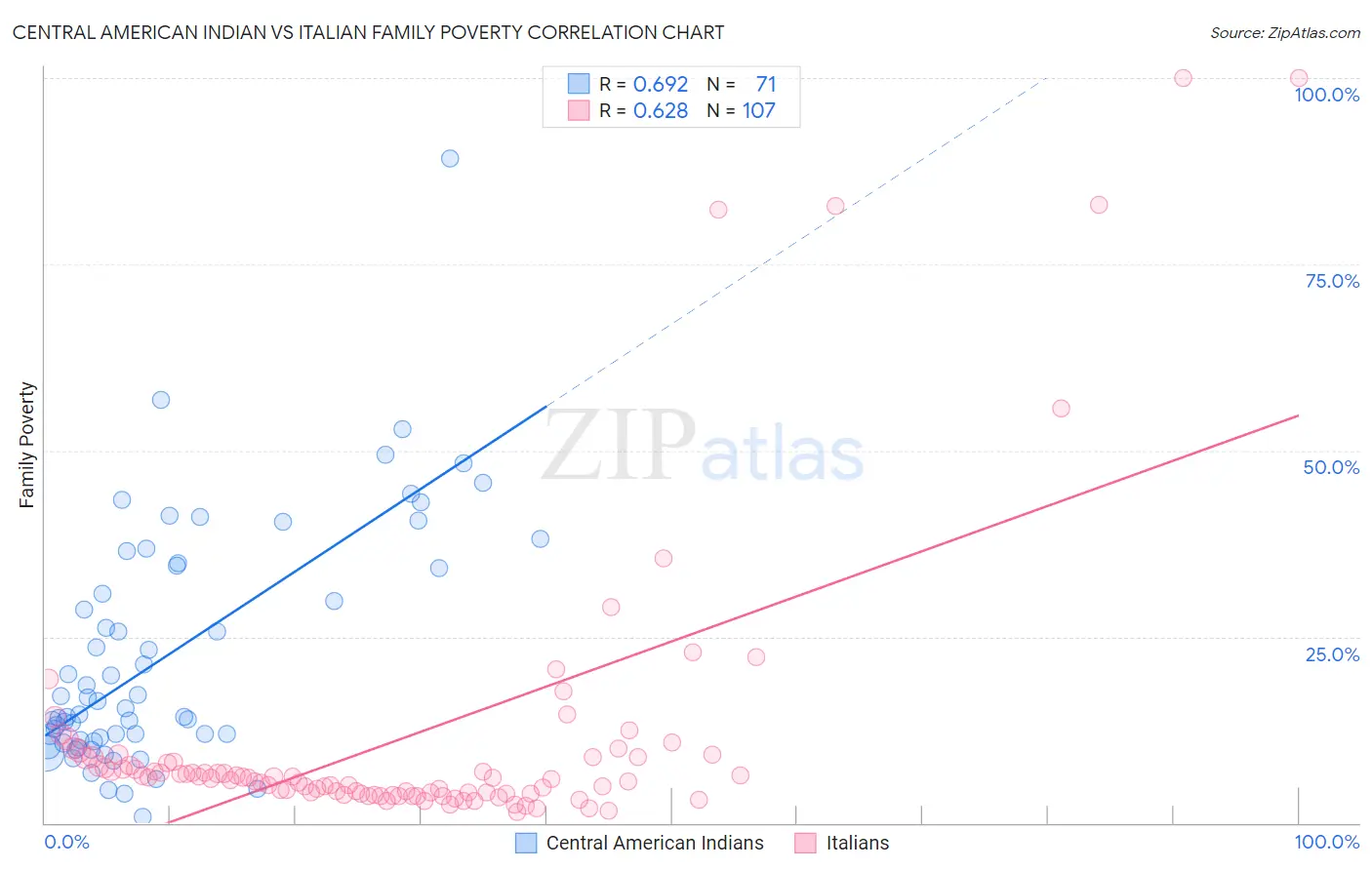 Central American Indian vs Italian Family Poverty