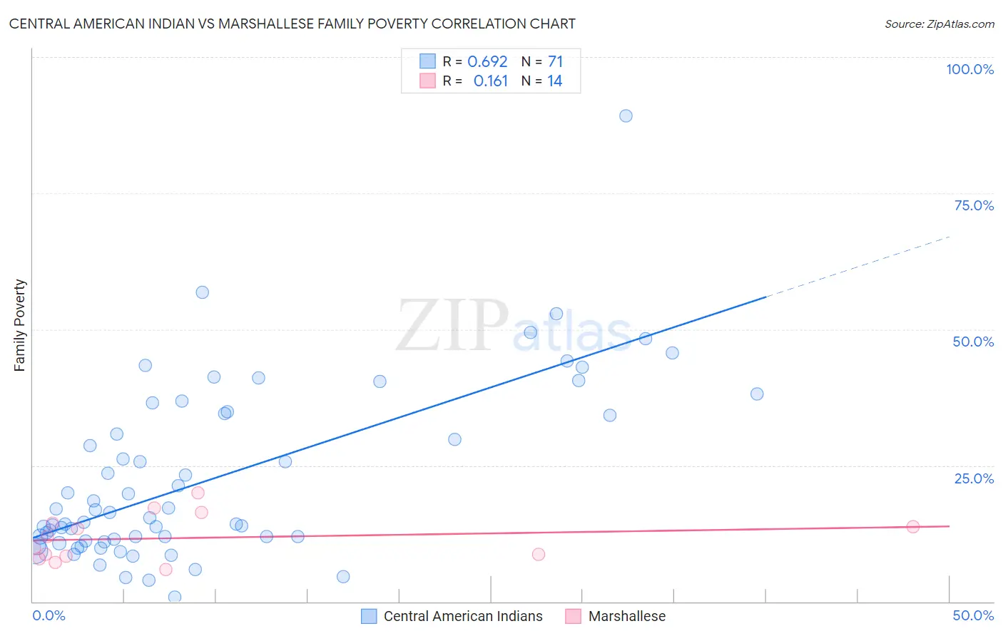 Central American Indian vs Marshallese Family Poverty