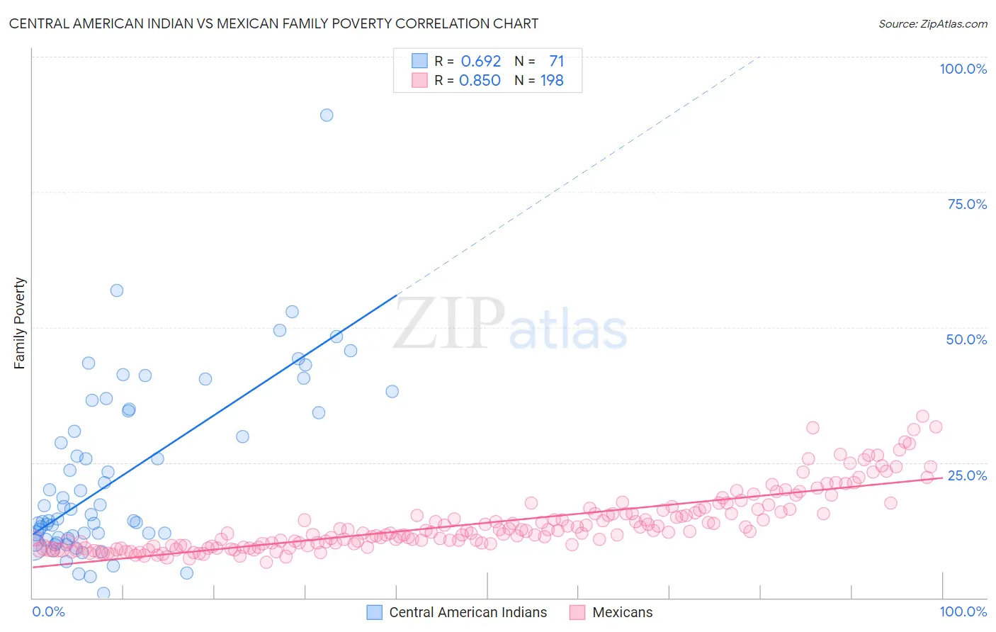 Central American Indian vs Mexican Family Poverty