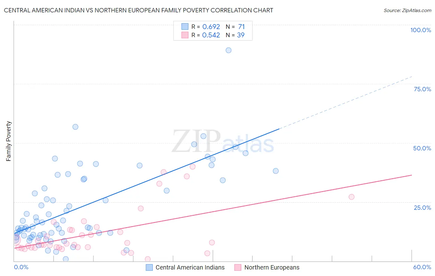 Central American Indian vs Northern European Family Poverty