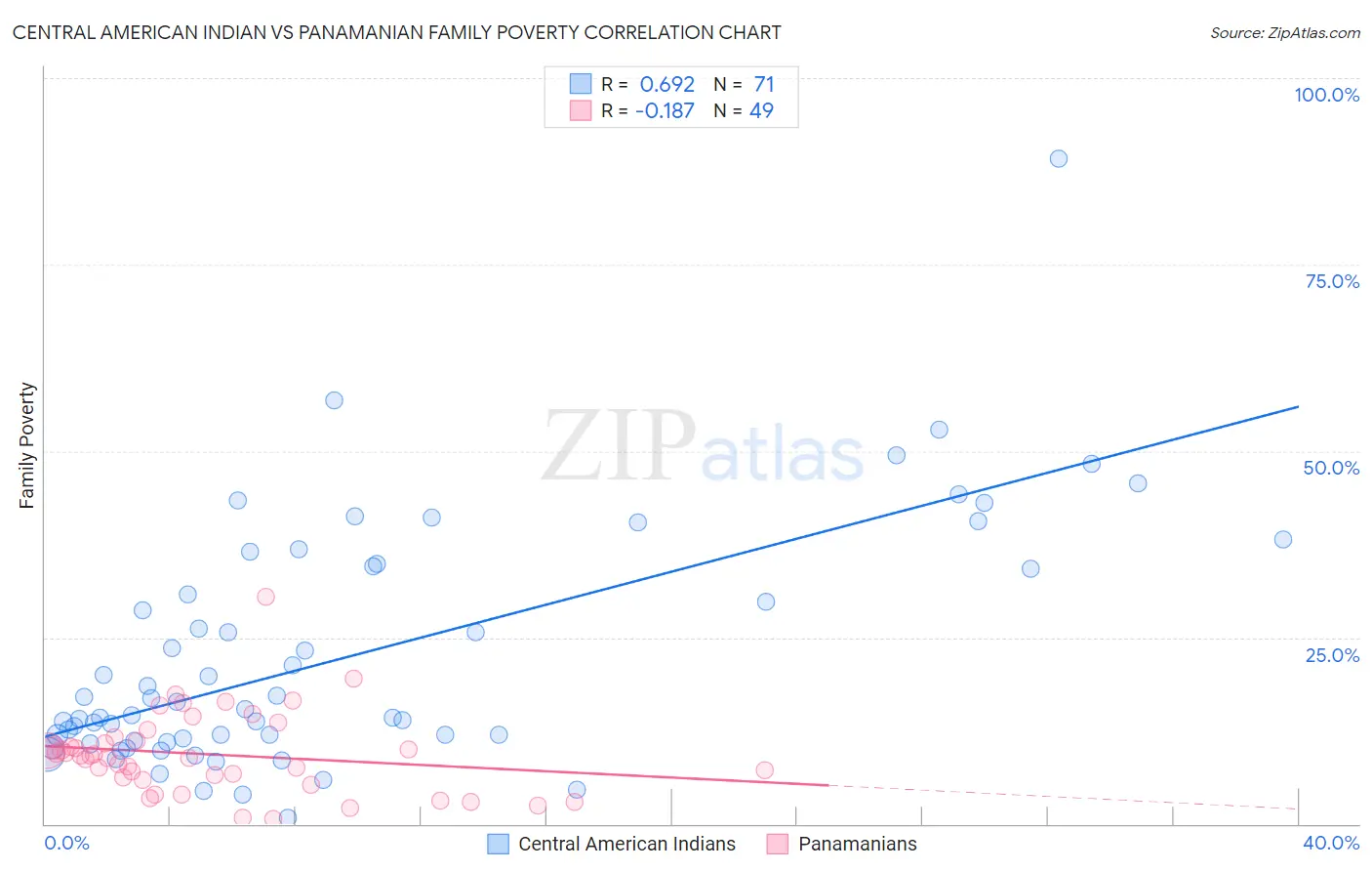 Central American Indian vs Panamanian Family Poverty