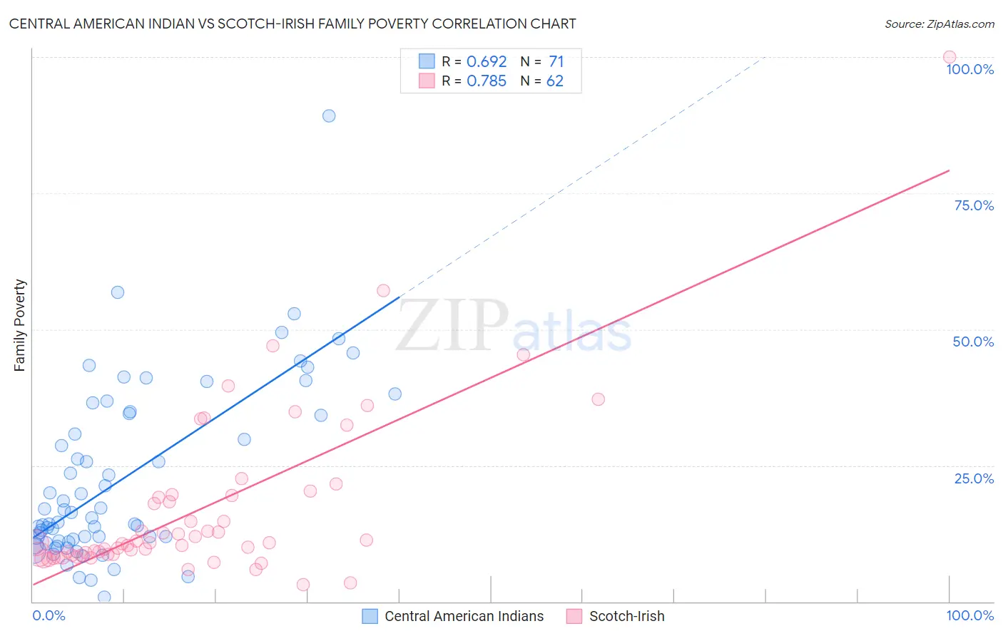 Central American Indian vs Scotch-Irish Family Poverty