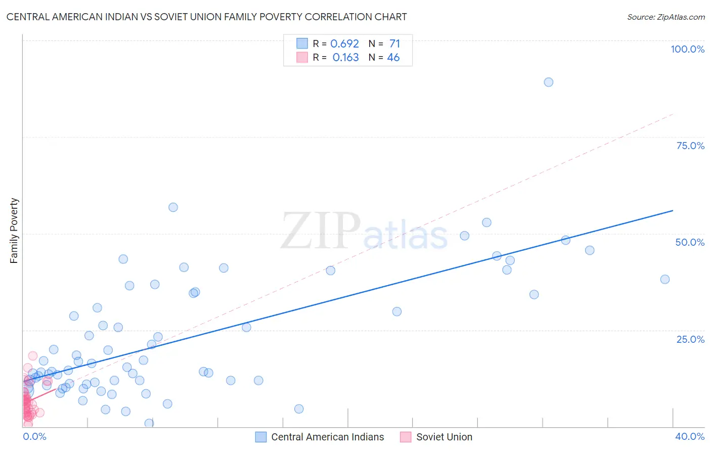 Central American Indian vs Soviet Union Family Poverty