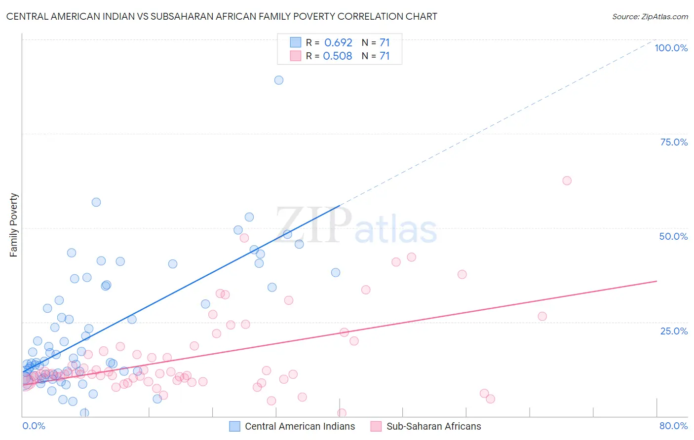 Central American Indian vs Subsaharan African Family Poverty