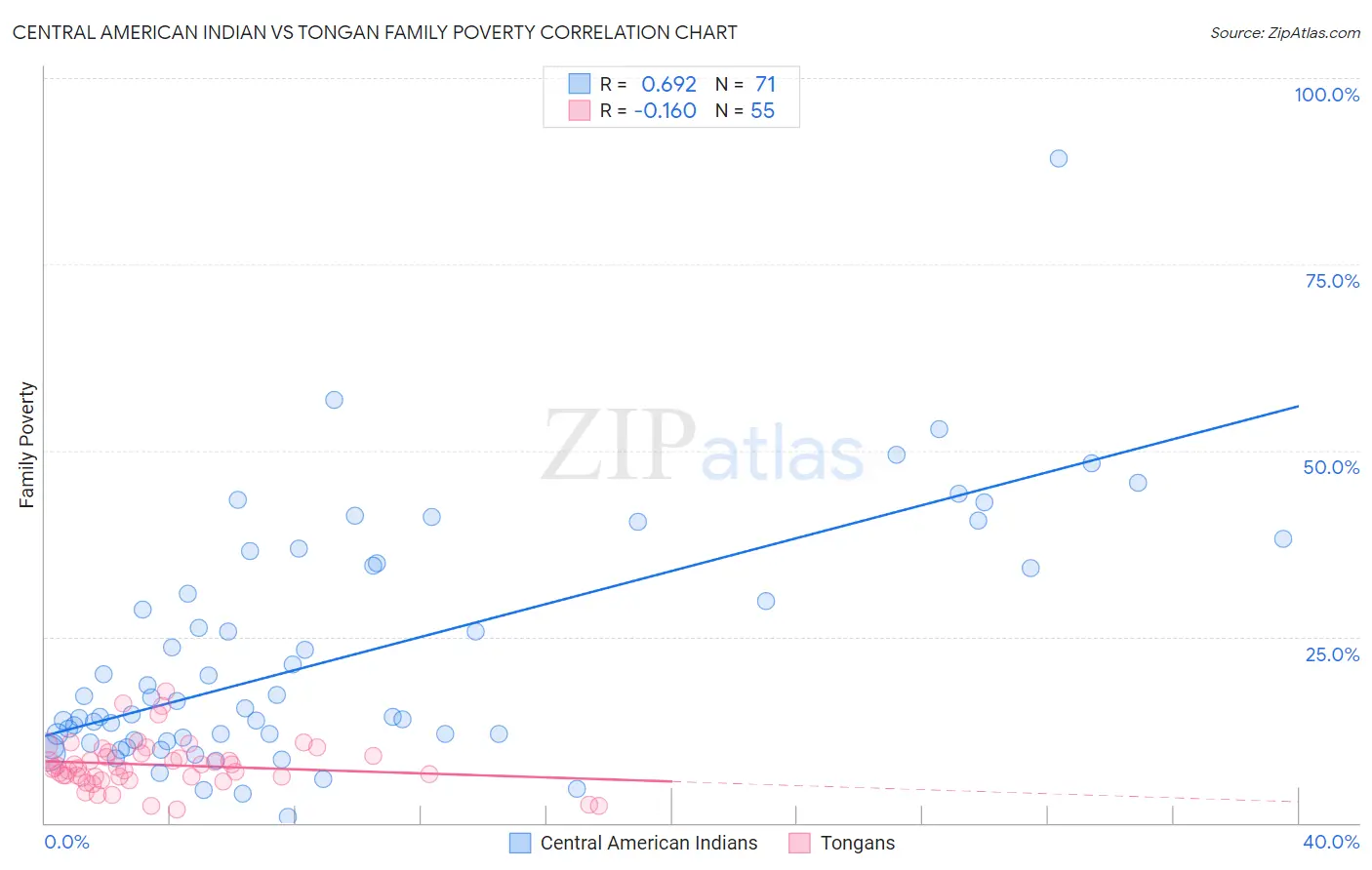 Central American Indian vs Tongan Family Poverty