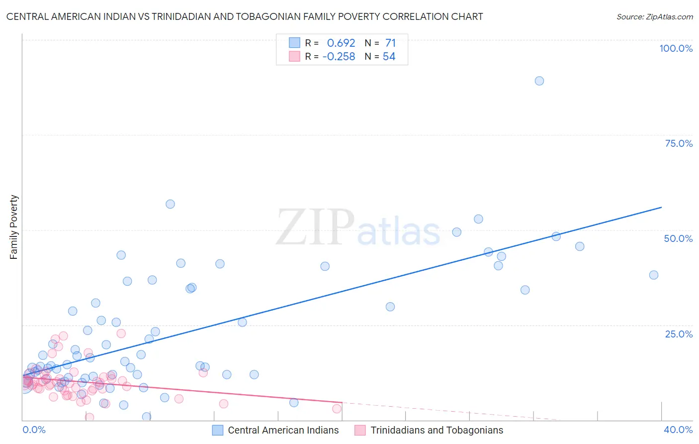 Central American Indian vs Trinidadian and Tobagonian Family Poverty