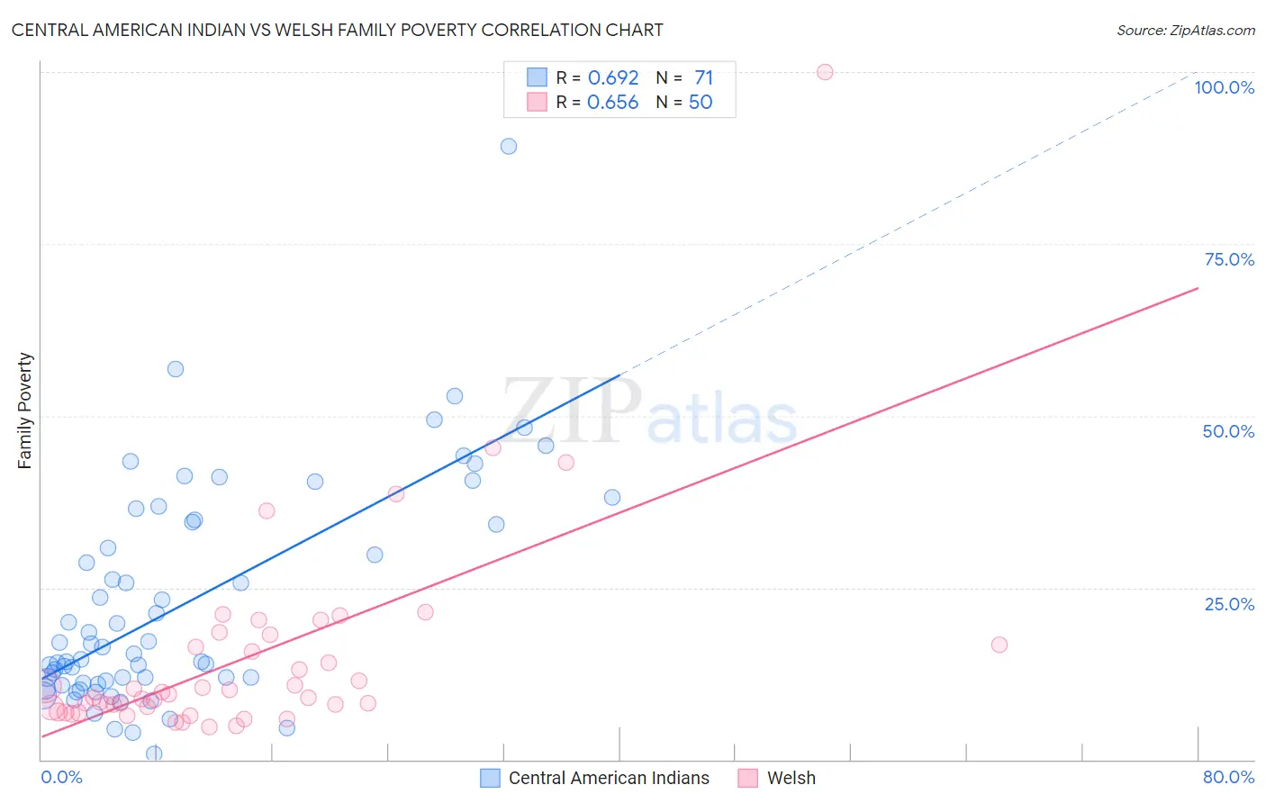 Central American Indian vs Welsh Family Poverty