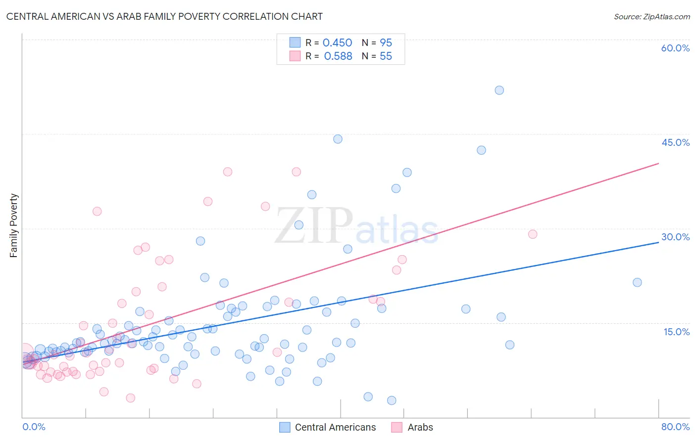 Central American vs Arab Family Poverty