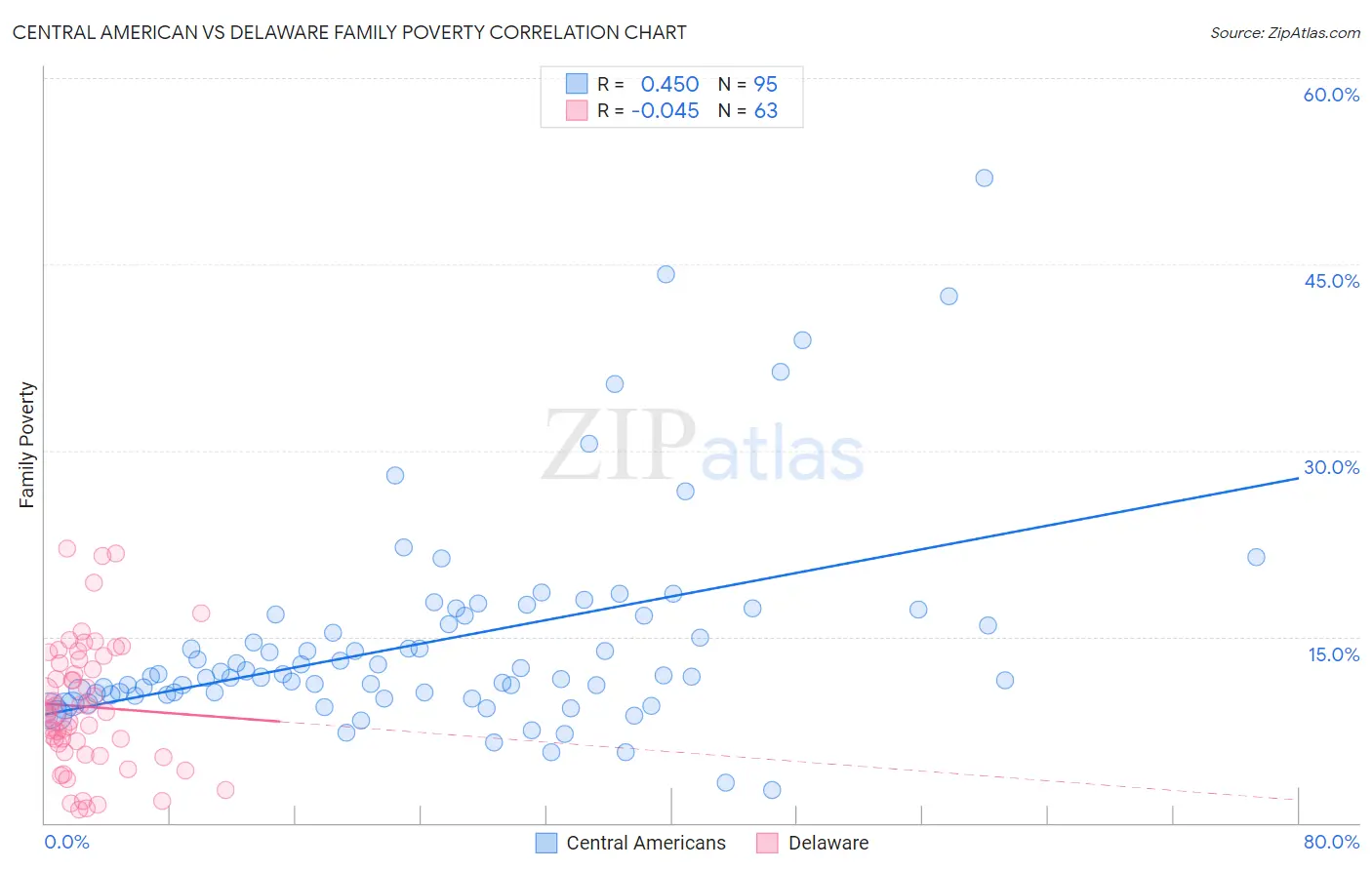 Central American vs Delaware Family Poverty