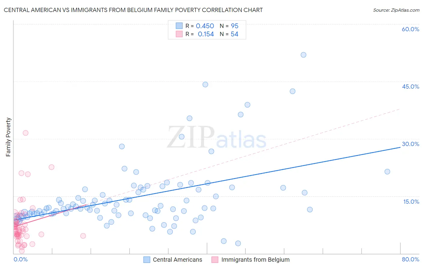 Central American vs Immigrants from Belgium Family Poverty