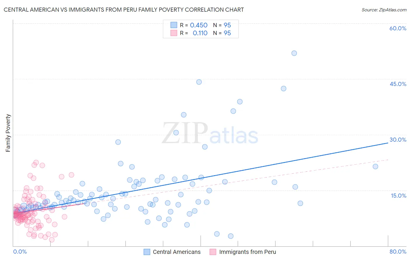 Central American vs Immigrants from Peru Family Poverty