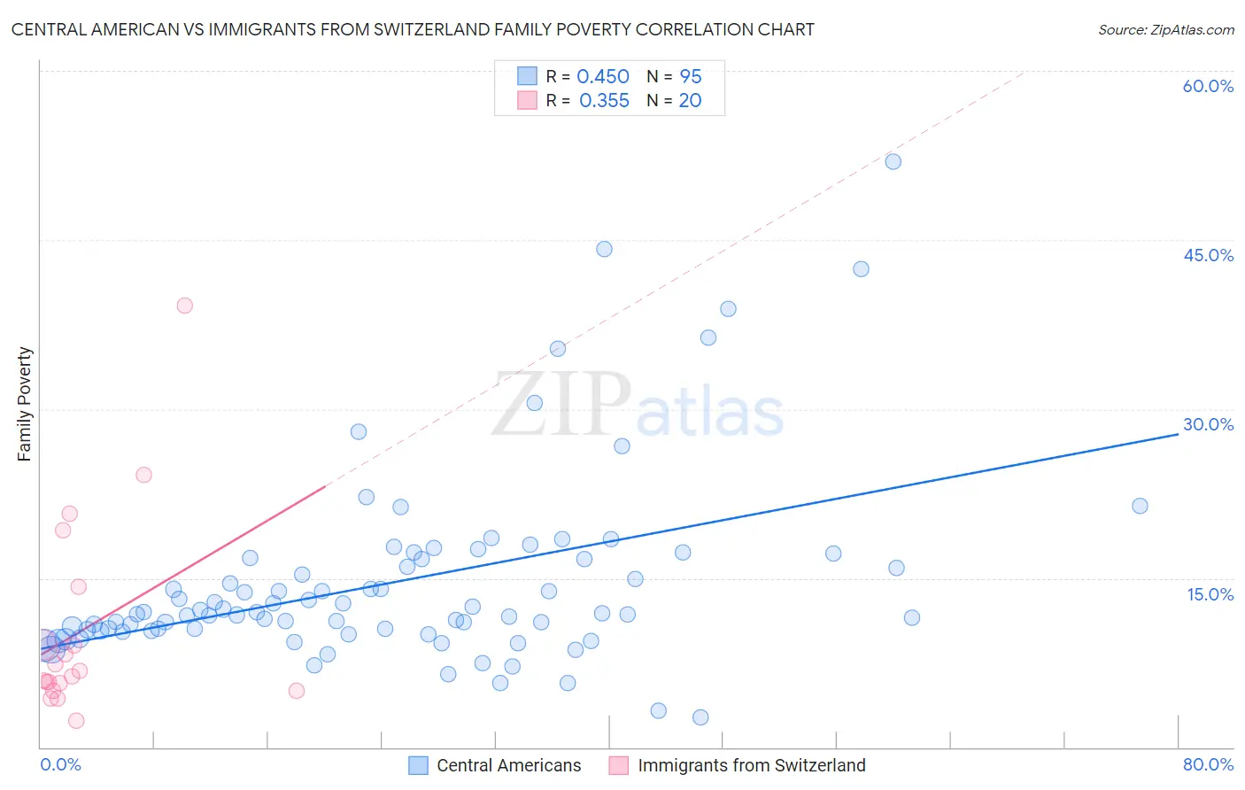 Central American vs Immigrants from Switzerland Family Poverty