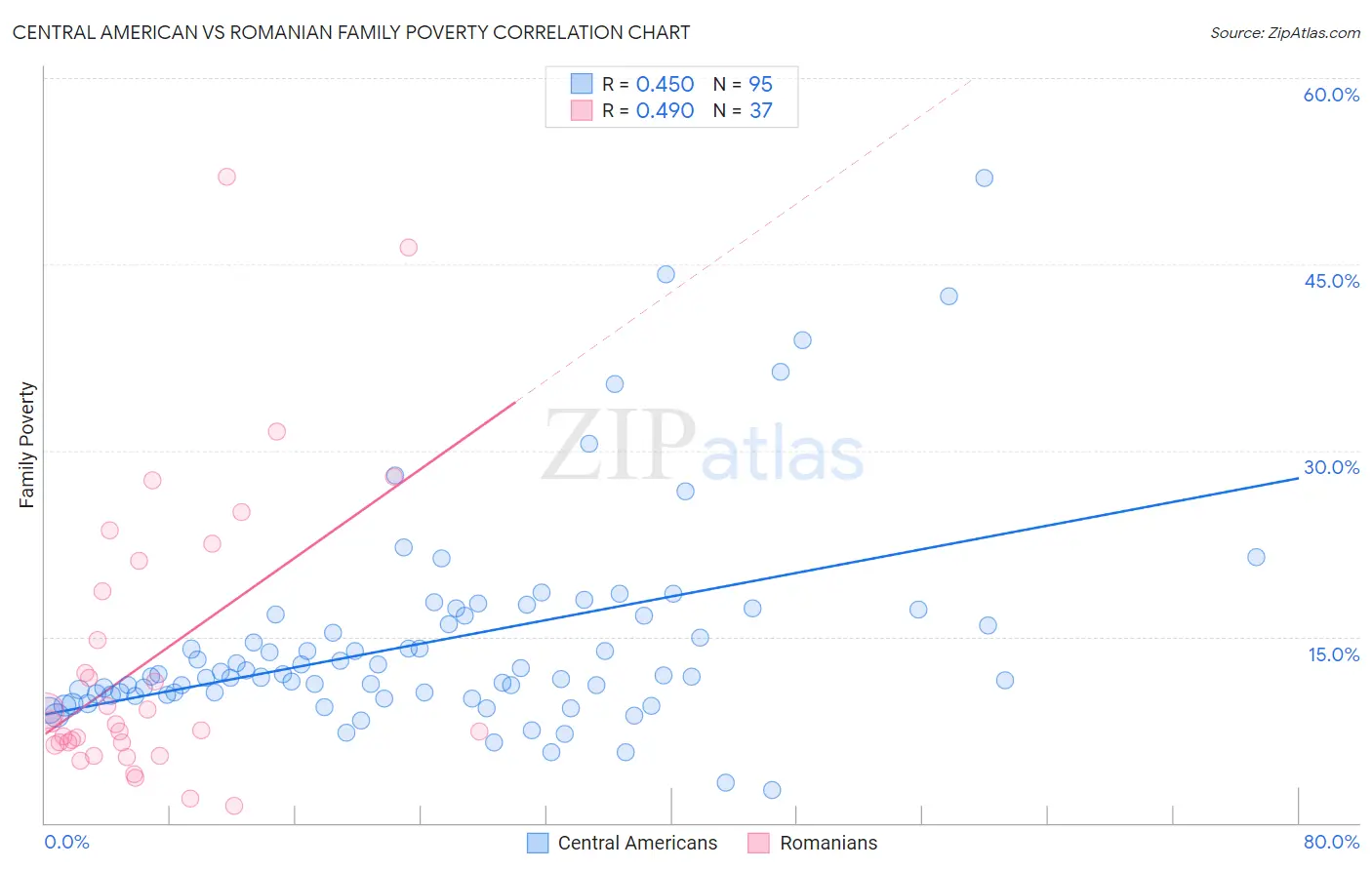 Central American vs Romanian Family Poverty