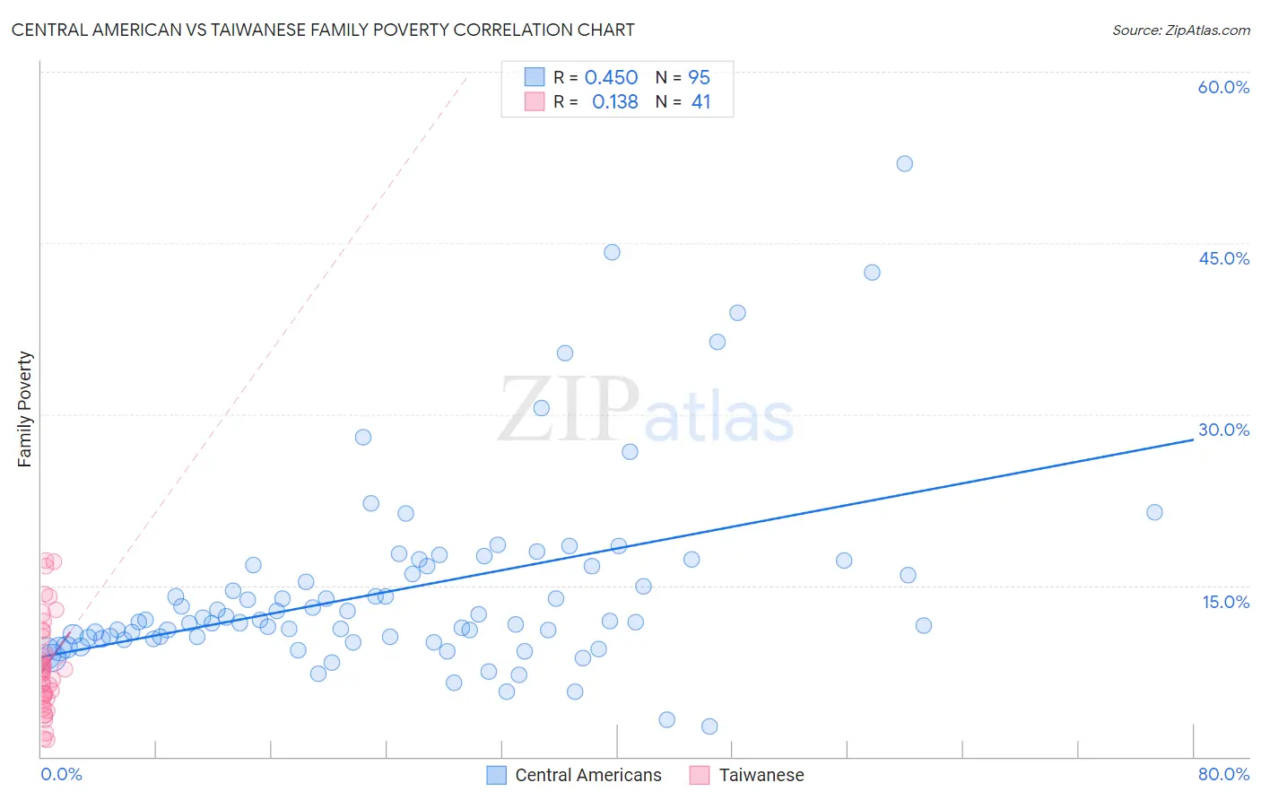 Central American vs Taiwanese Family Poverty