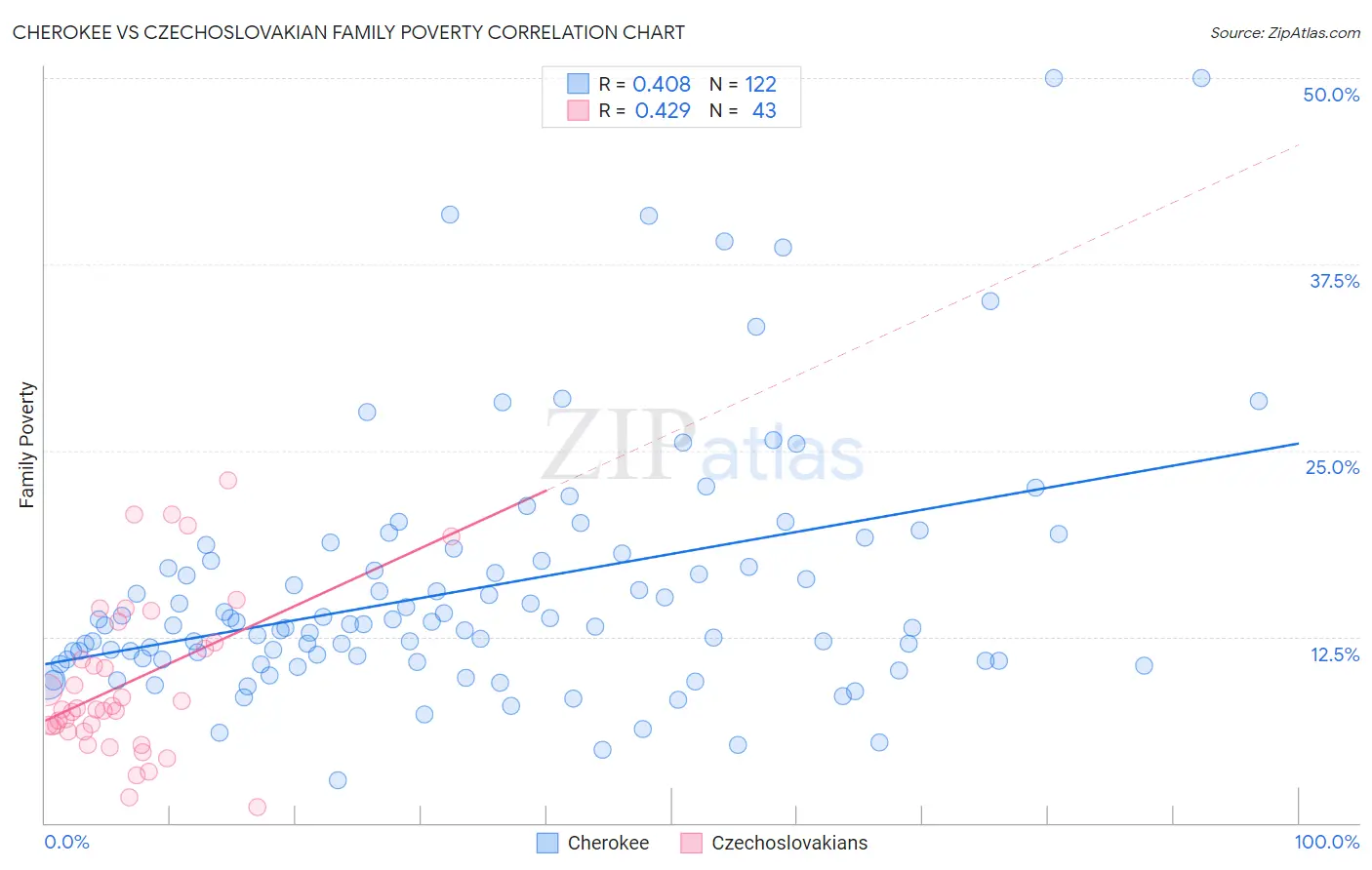 Cherokee vs Czechoslovakian Family Poverty