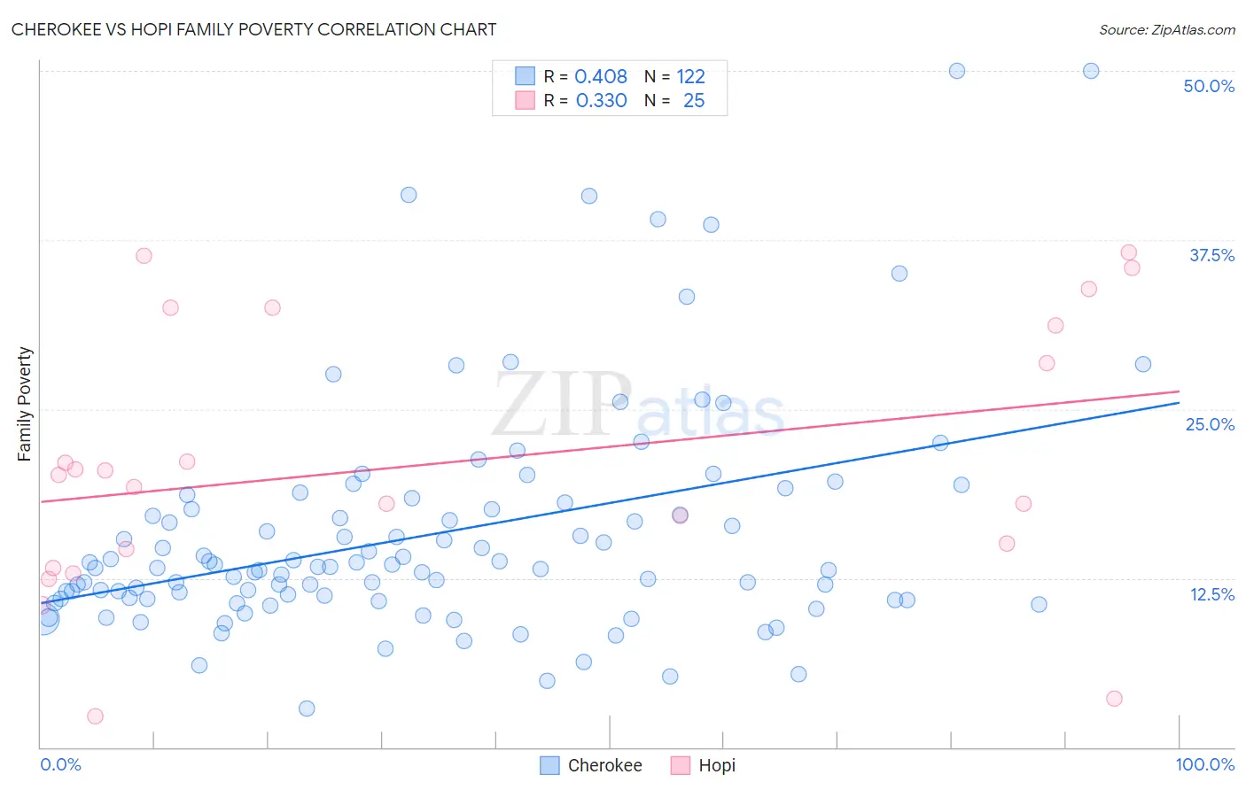 Cherokee vs Hopi Family Poverty