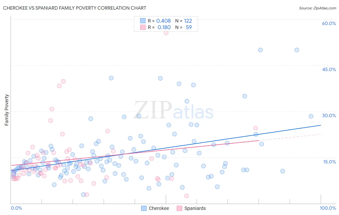 Cherokee vs Spaniard Family Poverty