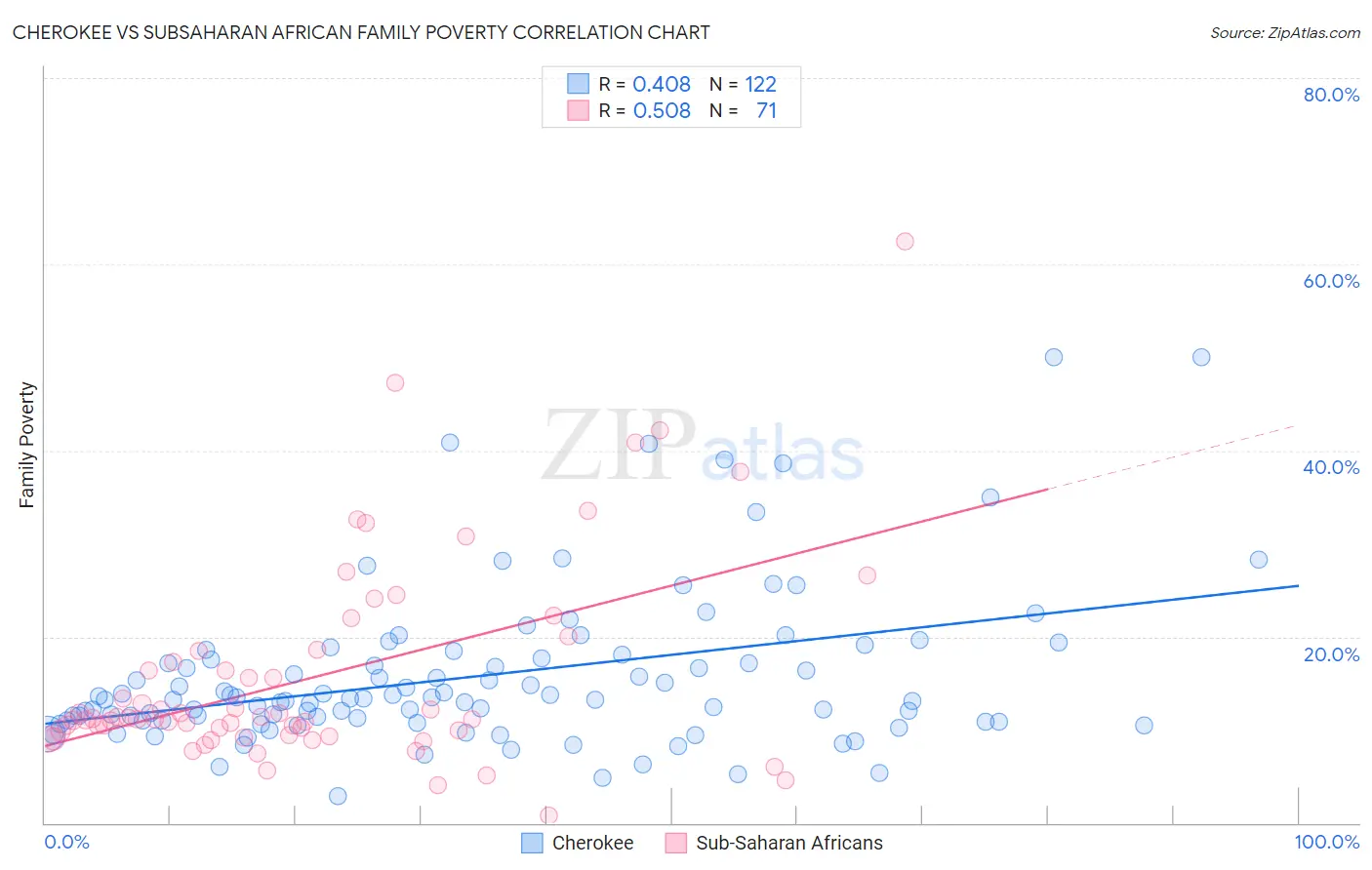 Cherokee vs Subsaharan African Family Poverty