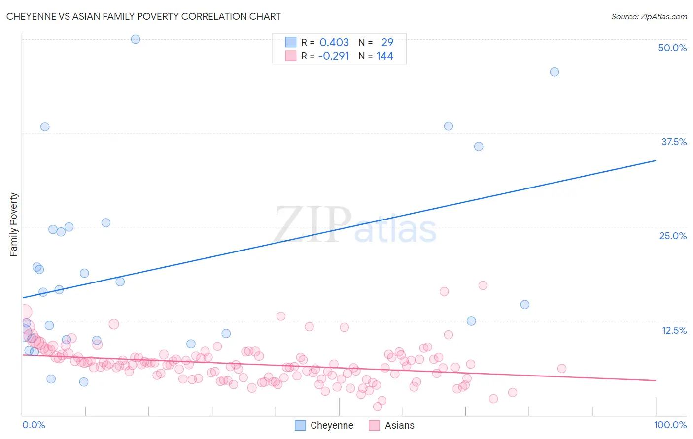 Cheyenne vs Asian Family Poverty